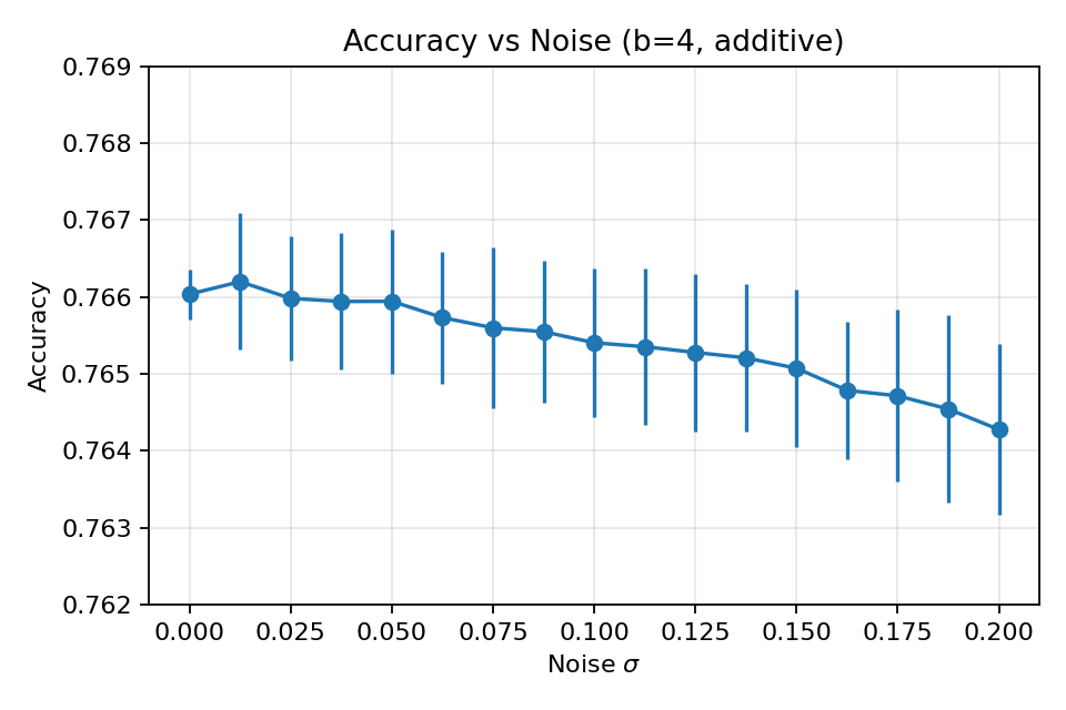 Accuracy versus additive noise amplitude on MNIST at b=4. Accuracy decreases slowly with σ, remaining within a narrow band around the clean baseline up to σ = 0.20.