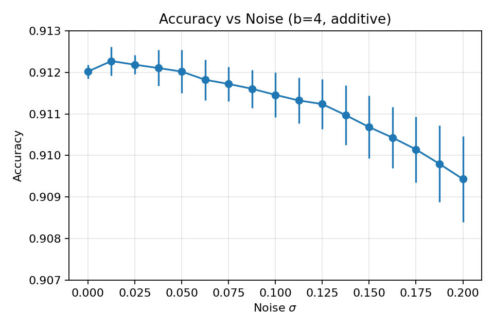 Accuracy versus additive noise on MNIST at b = 4.
