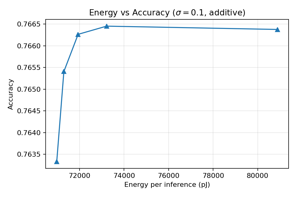Energy–accuracy trade-off on MNIST under additive noise (σ = 0.10) in the default energy regime. Energy increases with bit-depth, but accuracy is nearly flat across 3–8 bits.