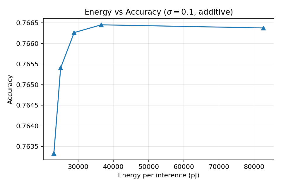 Energy–accuracy trade-off on MNIST under additive noise (σ = 0.10) in the ADC-dominated regime. Reducing bit-depth from 8 to 4–5 bits yields about 65–70% lower energy with essentially unchanged accuracy.