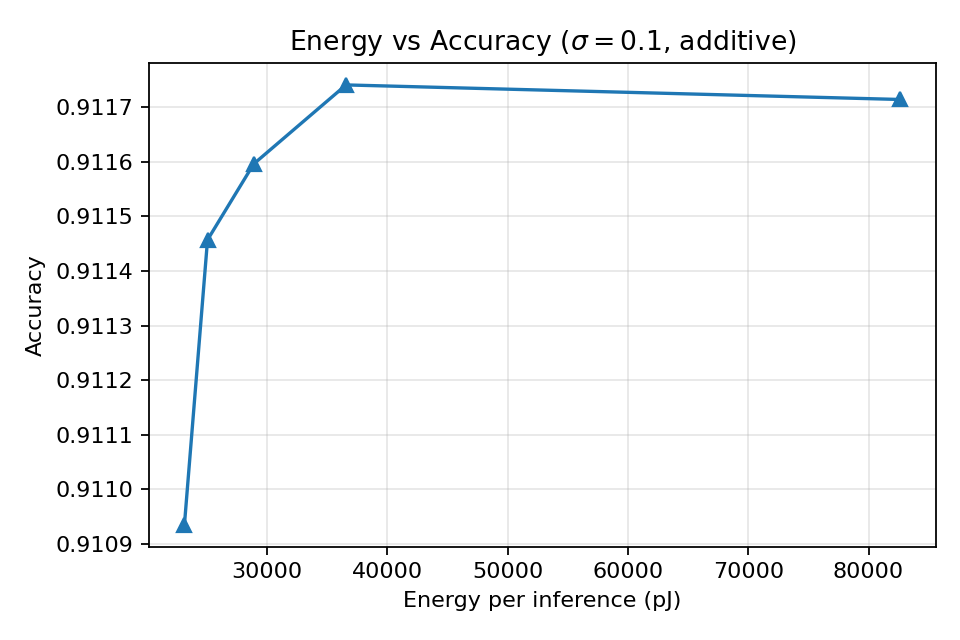 Energy–accuracy trade-off on MNIST under additive noise in the ADC-dominated regime.