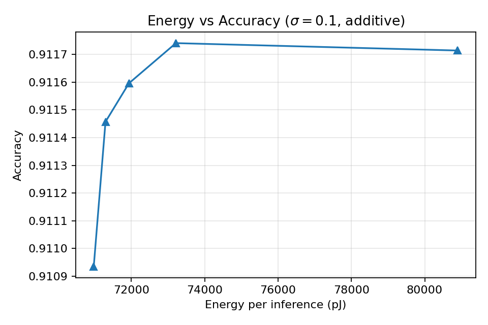Energy–accuracy trade-off on MNIST under additive noise (σ = 0.10) in the default regime.